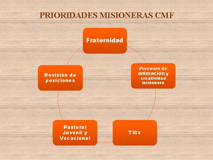 PRIORIDADES MISIONERAS CMF Fraternidad Revisión de posiciones Pastoral Juvenil y Vocacional Procesos de animación