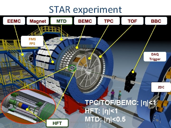 STAR experiment FMS FPS DAQ Trigger ZDC TPC/TOF/BEMC: |η|<1 HFT: |η|<1 MTD: |η|<0. 5