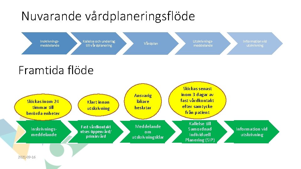 Nuvarande vårdplaneringsflöde Inskrivningsmeddelande Kallelse och underlag till vårdplanering Vårdplan Utskrivningsmeddelande Information vid utskrivning Framtida