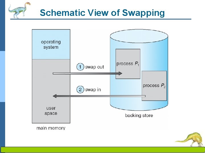 Schematic View of Swapping Operating System Concepts – 8 th Edition 8. 11 Silberschatz,