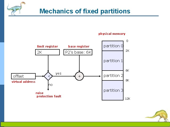 Mechanics of fixed partitions physical memory 0 limit register 2 K base register partition