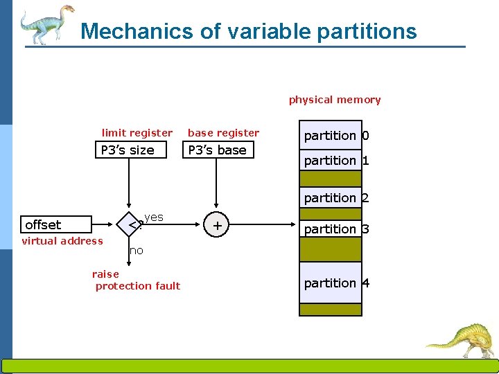 Mechanics of variable partitions physical memory limit register base register P 3’s size P