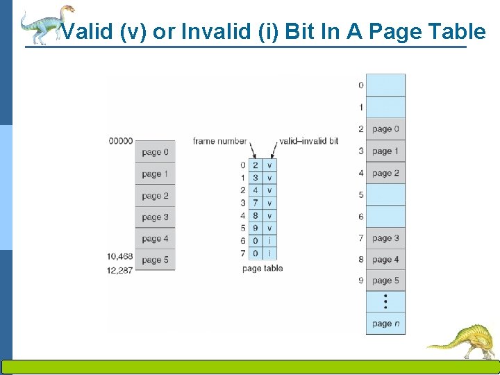 Valid (v) or Invalid (i) Bit In A Page Table Operating System Concepts –