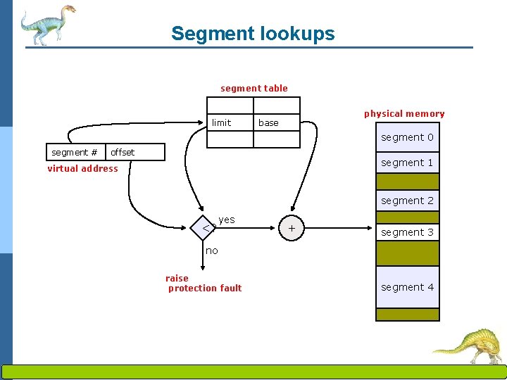 Segment lookups segment table limit physical memory base segment 0 segment # offset segment