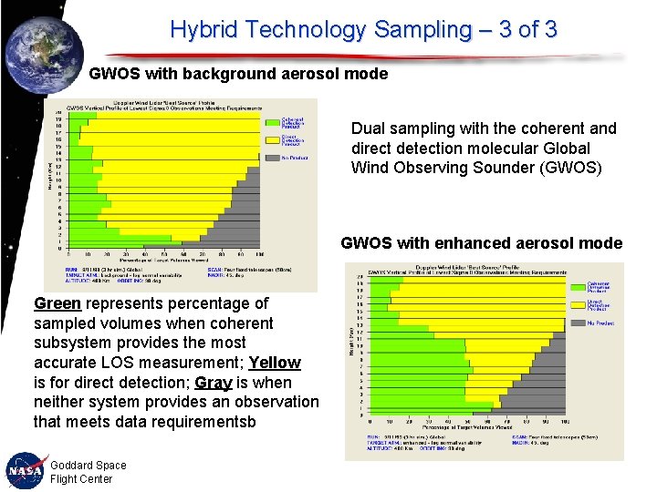 Hybrid Technology Sampling – 3 of 3 GWOS with background aerosol mode Dual sampling