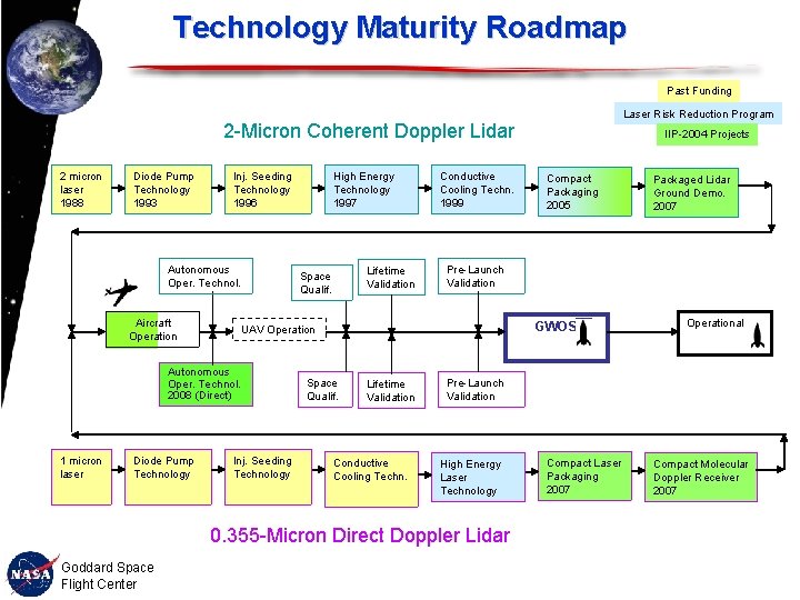 Technology Maturity Roadmap Past Funding Laser Risk Reduction Program 2 -Micron Coherent Doppler Lidar