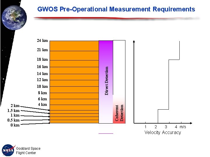 GWOS Pre-Operational Measurement Requirements 24 km 21 km 14 km 12 km 10 km