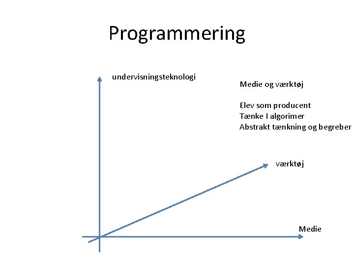 Programmering undervisningsteknologi Medie og værktøj Elev som producent Tænke I algorimer Abstrakt tænkning og