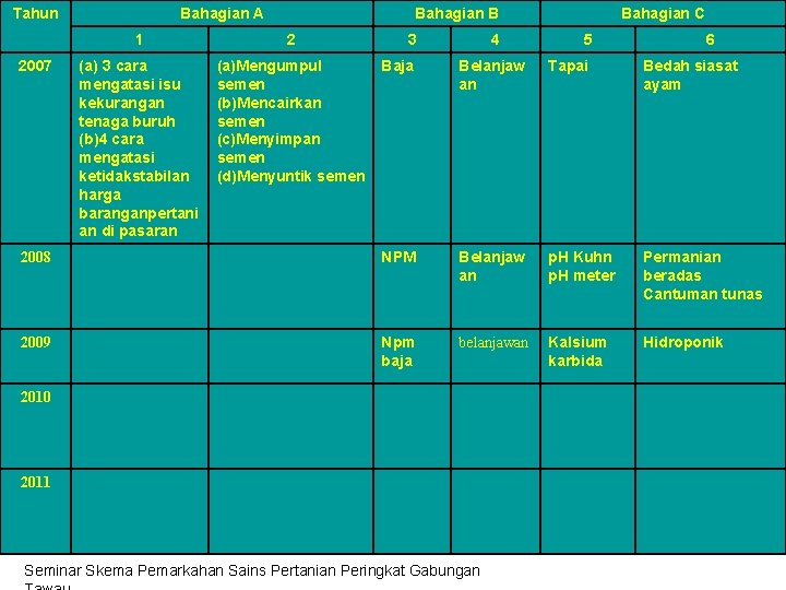 Tahun 2007 Bahagian A Bahagian B 1 2 (a) 3 cara mengatasi isu kekurangan