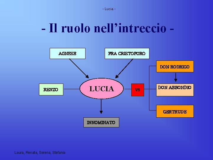 - Lucia - - Il ruolo nell’intreccio AGNESE FRA CRISTOFORO DON RODRIGO RENZO LUCIA