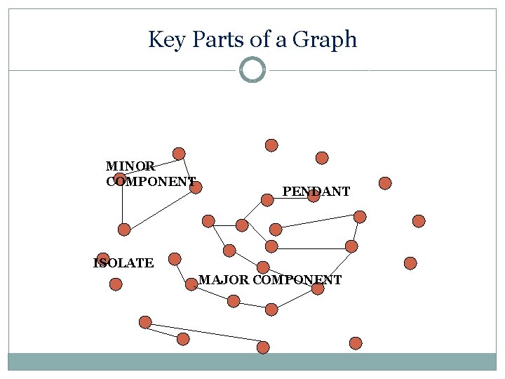 Key Parts of a Graph MINOR COMPONENT PENDANT ISOLATE MAJOR COMPONENT 