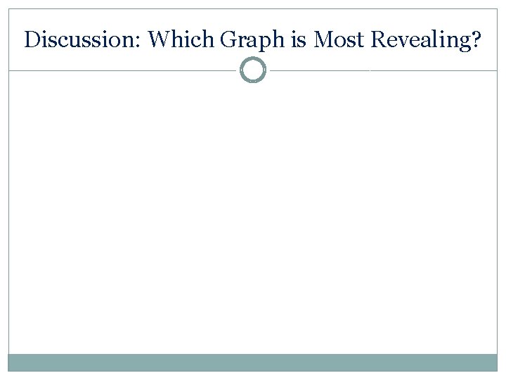 Discussion: Which Graph is Most Revealing? 