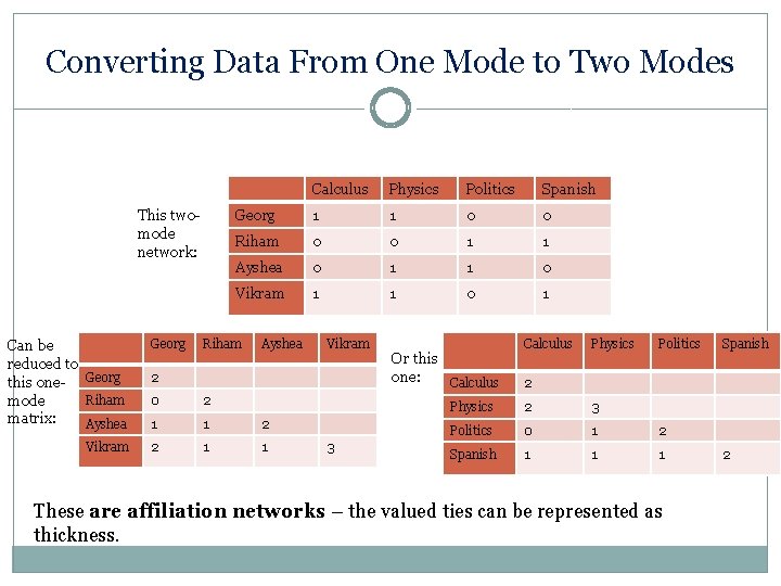 Converting Data From One Mode to Two Modes This twomode network: Can be reduced