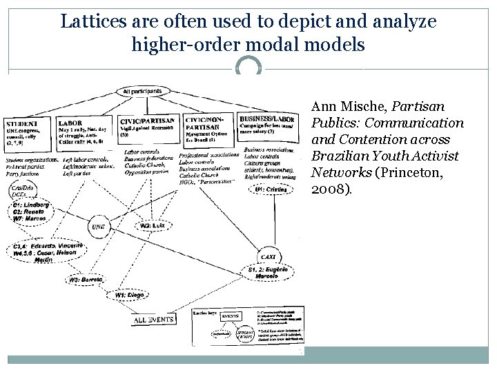 Lattices are often used to depict and analyze higher-order modal models Ann Mische, Partisan