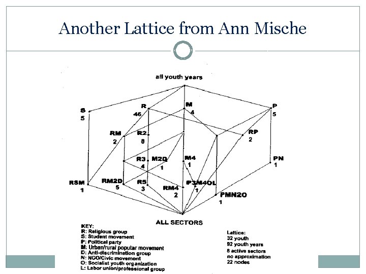 Another Lattice from Ann Mische 