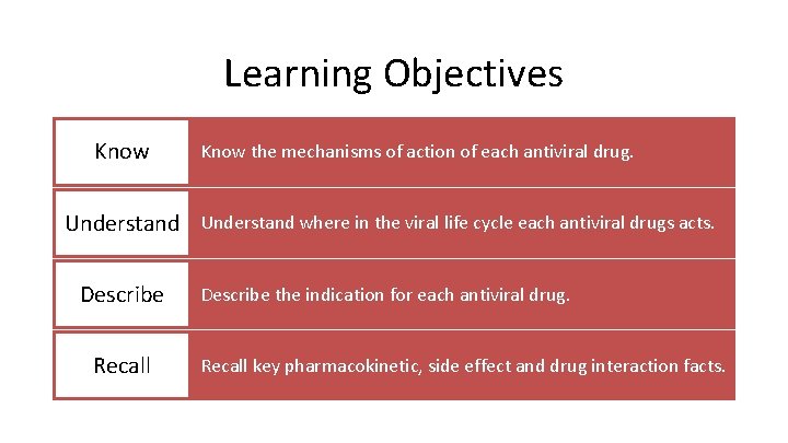 Learning Objectives Know the mechanisms of action of each antiviral drug. Understand where in