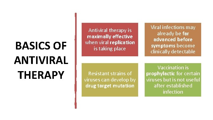 BASICS OF ANTIVIRAL THERAPY Antiviral therapy is maximally effective when viral replication is taking