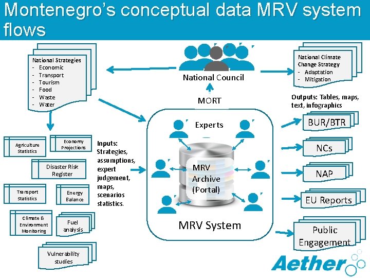 Montenegro’s conceptual data MRV system flows National Strategies - Economic - Transport - Tourism