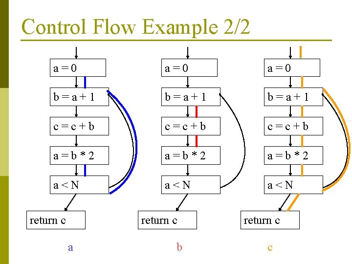 Control Flow Example 2/2 a=0 a=0 b=a+1 c=c+b a=b*2 a<N a<N return c a