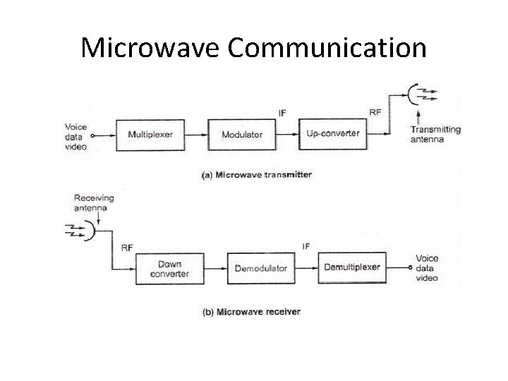 Microwave Communication 