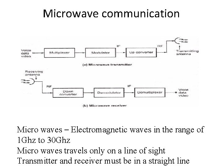 Microwave communication Micro waves – Electromagnetic waves in the range of 1 Ghz to