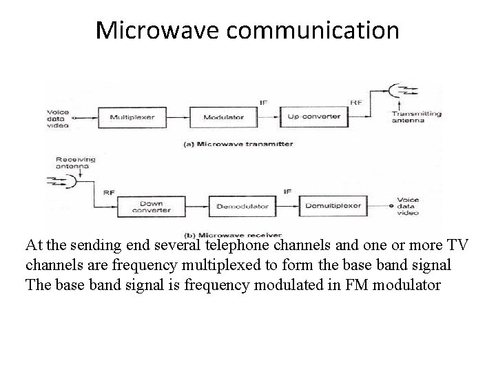 Microwave communication At the sending end several telephone channels and one or more TV