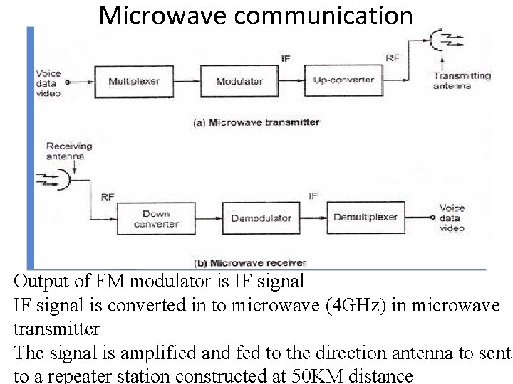 Microwave communication Output of FM modulator is IF signal is converted in to microwave