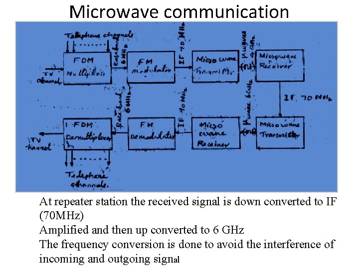 Microwave communication At repeater station the received signal is down converted to IF (70