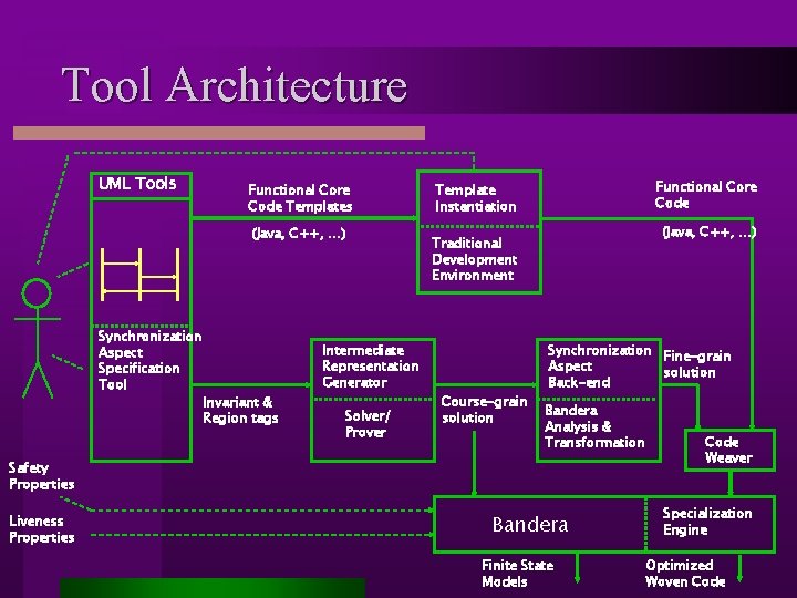 Tool Architecture UML Tools Functional Core Code Templates (Java, C++, …) Synchronization Aspect Specification