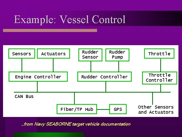 Example: Vessel Control Sensors Actuators Engine Controller Rudder Sensor Rudder Pump Rudder Controller Throttle