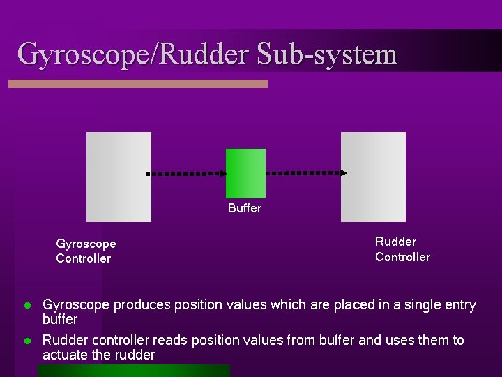 Gyroscope/Rudder Sub-system Buffer Gyroscope Controller Rudder Controller Gyroscope produces position values which are placed