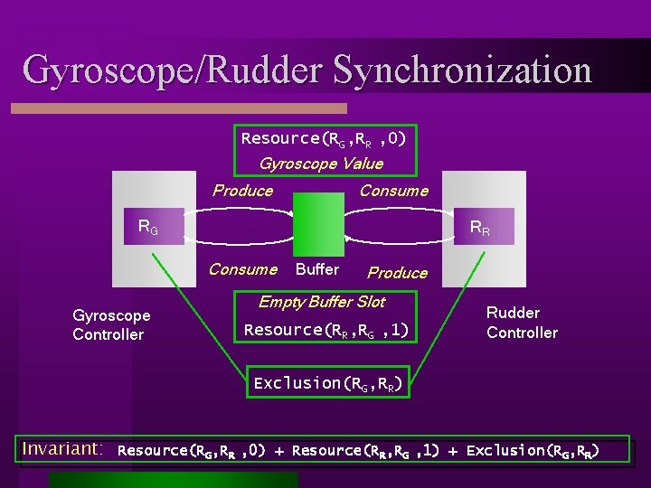 Gyroscope/Rudder Synchronization Resource(RG, RR , 0) Gyroscope Value Produce Consume RG RR Consume Gyroscope