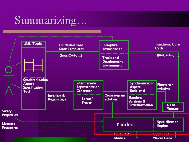 Summarizing… UML Tools Functional Core Code Templates (Java, C++, …) Synchronization Aspect Specification Tool