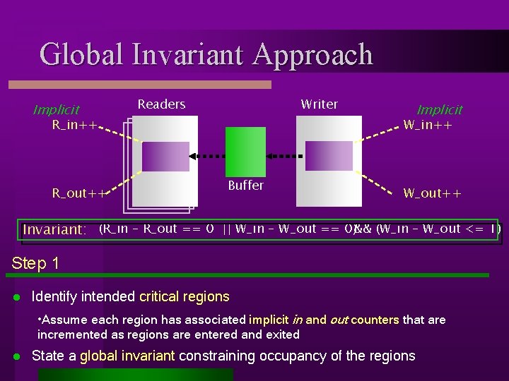 Global Invariant Approach Implicit Readers Writer R_in++ R_out++ Implicit W_in++ Buffer W_out++ Invariant: (R_in