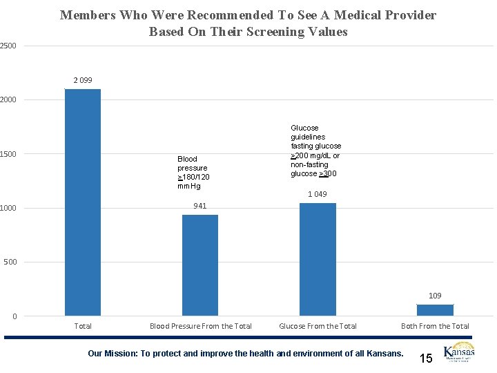 Members Who Were Recommended To See A Medical Provider Based On Their Screening Values