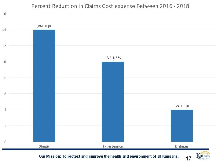 Percent Reduction in Claims Cost expense Between 2016 - 2018 16 14 [VALUE]% 12