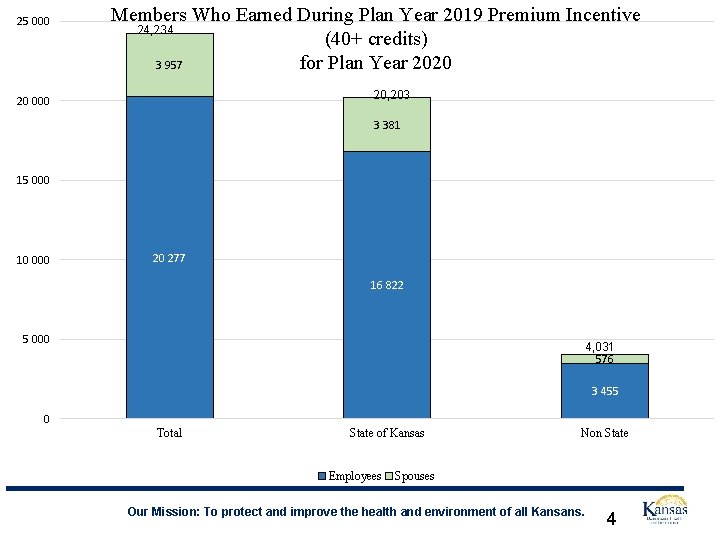 25 000 Members Who Earned During Plan Year 2019 Premium Incentive 24, 234 (40+