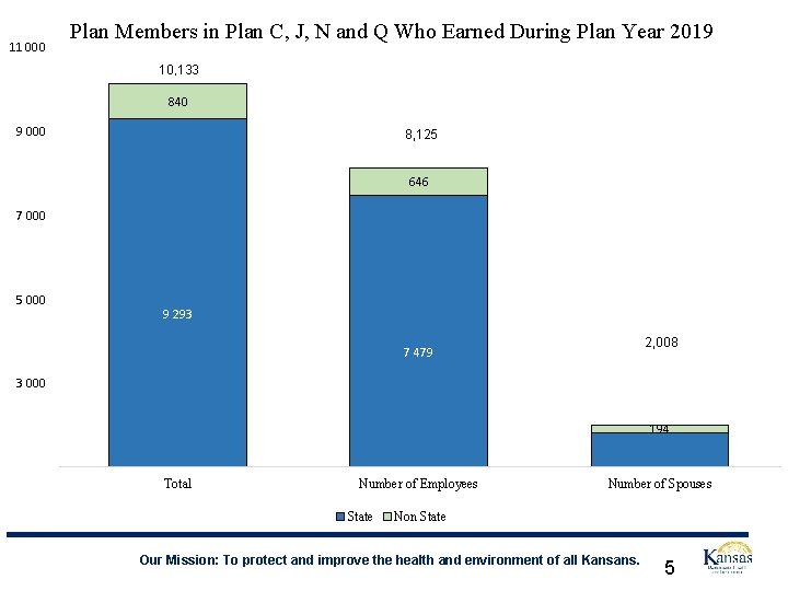 11 000 Plan Members in Plan C, J, N and Q Who Earned During