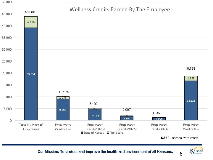 50 000 45 000 40 000 Wellness Credits Earned By The Employee 43, 988