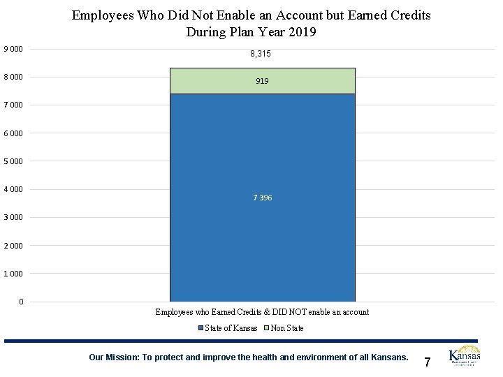 Employees Who Did Not Enable an Account but Earned Credits During Plan Year 2019