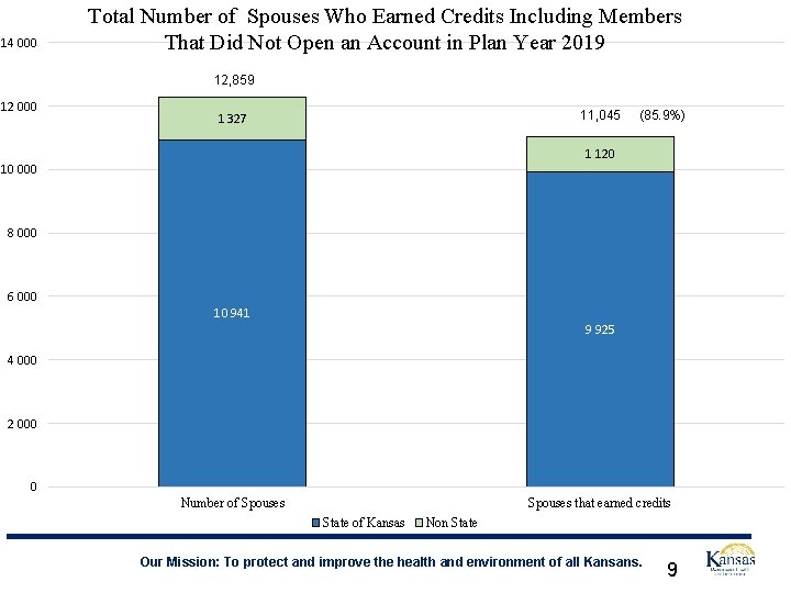 14 000 Total Number of Spouses Who Earned Credits Including Members That Did Not