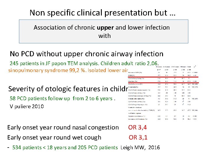 Non specific clinical presentation but … Association of chronic upper and lower infection with
