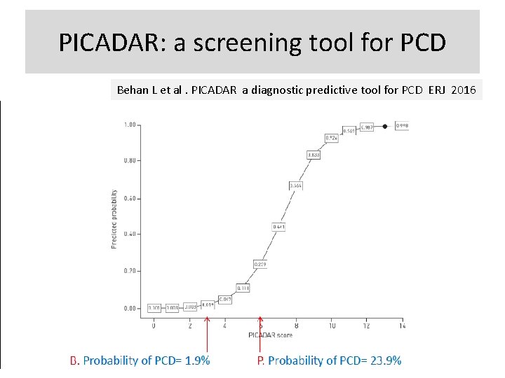 PICADAR: a screening tool for PCD Behan L et al. PICADAR a diagnostic predictive