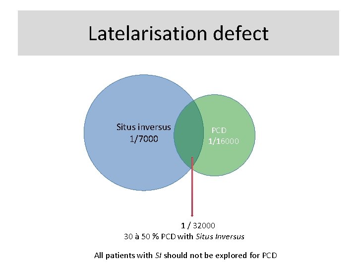 Latelarisation defect Situs inversus 1/7000 PCD 1/16000 1 / 32000 30 à 50 %