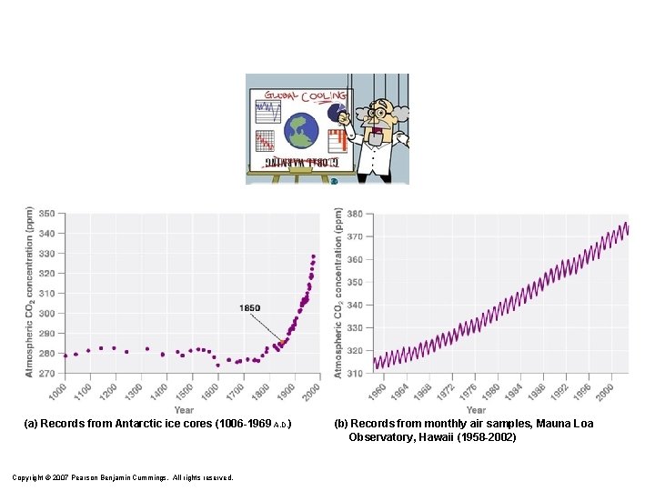 (a) Records from Antarctic ice cores (1006 -1969 A. D. ) Copyright © 2007