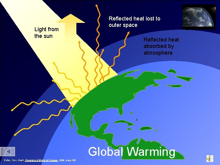 Light from the sun Reflected heat lost to outer space Reflected heat absorbed by