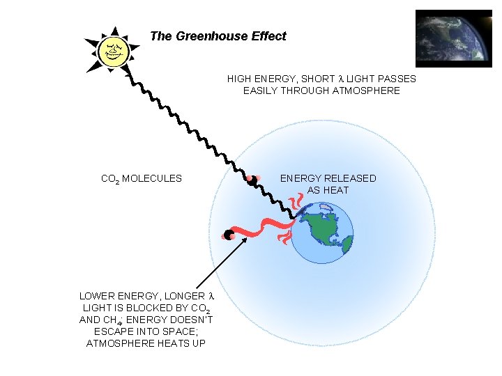 The Greenhouse Effect HIGH ENERGY, SHORT l LIGHT PASSES EASILY THROUGH ATMOSPHERE CO 2
