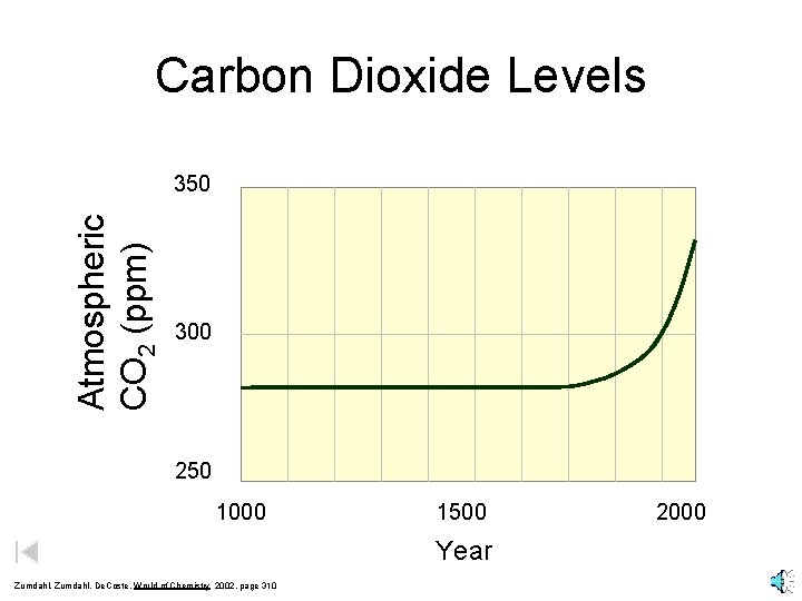 Carbon Dioxide Levels Atmospheric CO 2 (ppm) 350 300 250 1000 1500 Year Zumdahl,