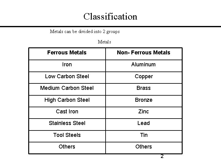 Classification Metals can be divided into 2 groups Metals Ferrous Metals Non- Ferrous Metals