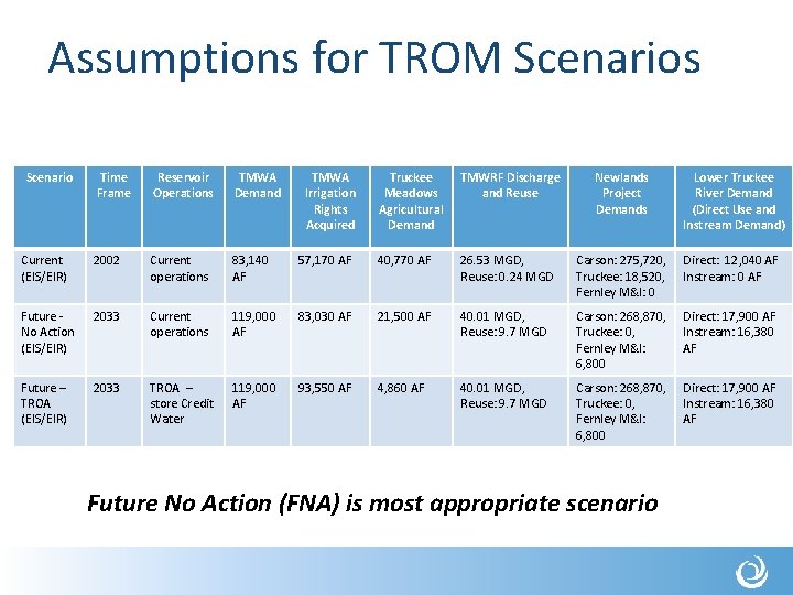 Assumptions for TROM Scenarios Scenario Time Frame Reservoir Operations TMWA Demand Current (EIS/EIR) 2002